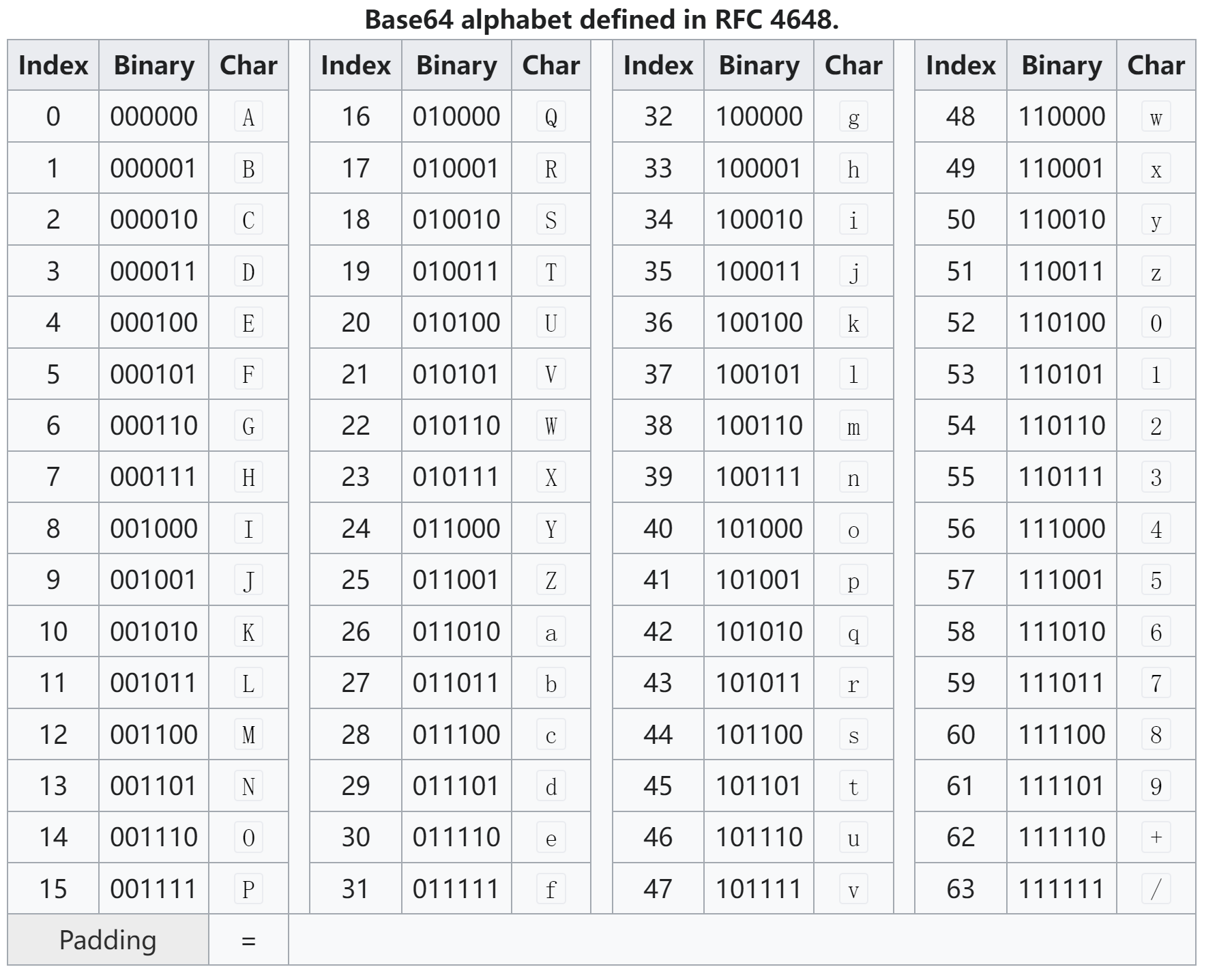 base64编码表